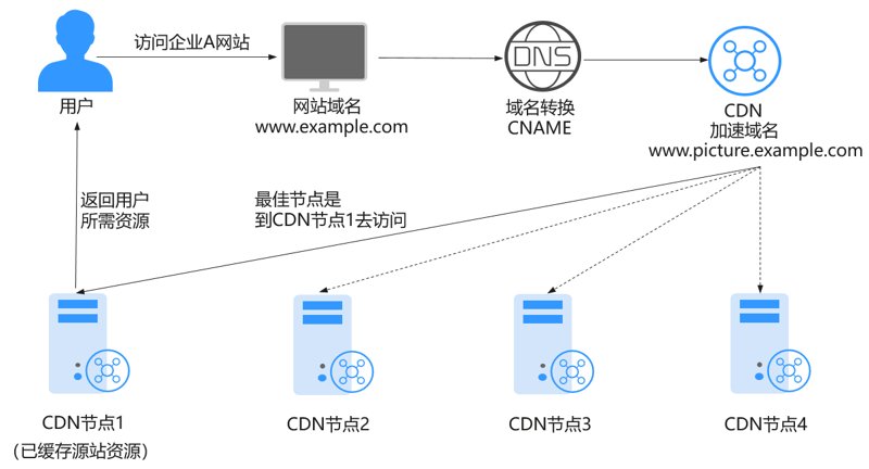 云主机助力企业数字化转型